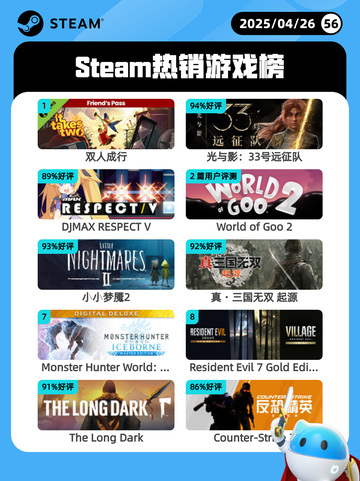 4月26日Steam热销游戏榜更新啦🎉截图1