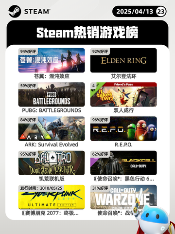 Steam热销游戏榜苍翼：混沌效应登顶截图1