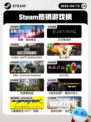 Steam热销游戏榜苍翼：混沌效应登顶
