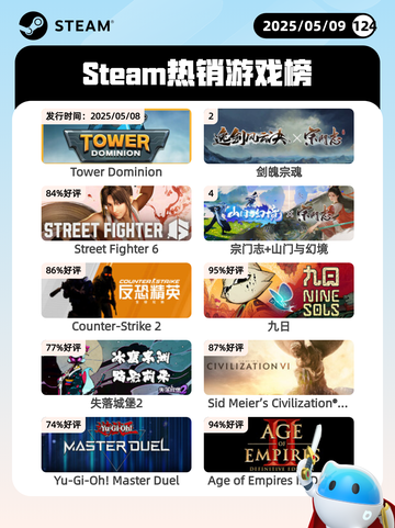 5月9日Steam热销游戏榜🔥截图1