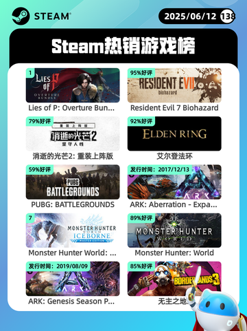 6月12日Steam热销游戏榜更新啦！🔥截图1