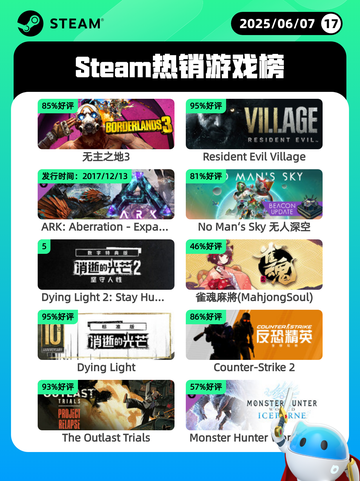 6月7日Steam热销游戏榜更新🔥截图1