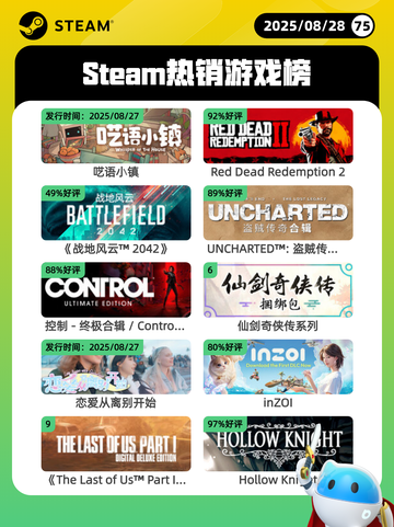 8月28日Steam热销游戏榜更新啦🎮截图1