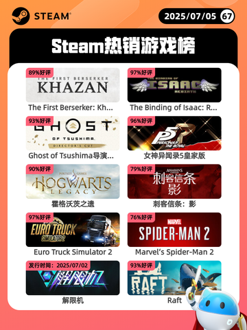 7月5日Steam热销游戏榜更新啦🎮截图1