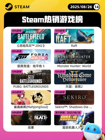 8月26日Steam热销游戏榜更新啦🎮截图1