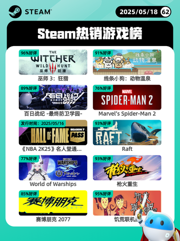 5月18日Steam热销游戏榜更新啦🎉截图1