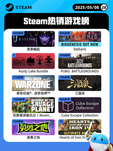 5月8日Steam热销游戏榜更新啦🎉截图1