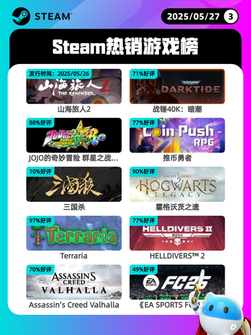 Steam热销游戏榜山海旅人2登顶截图1