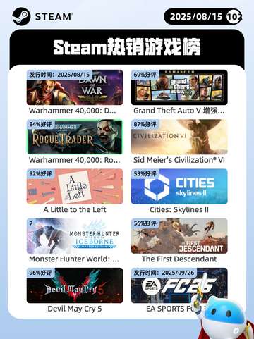 8月15日Steam热销游戏榜新鲜出炉🎮截图1