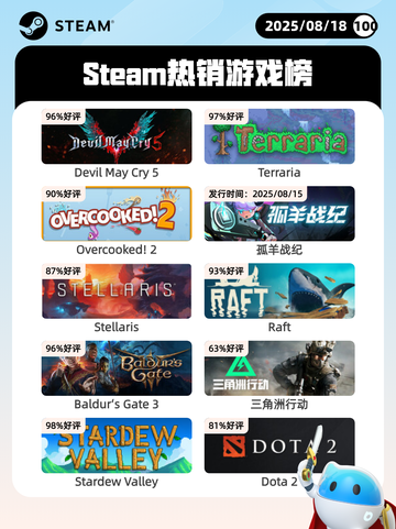 8月18日Steam热销游戏榜新鲜出炉🎮截图1