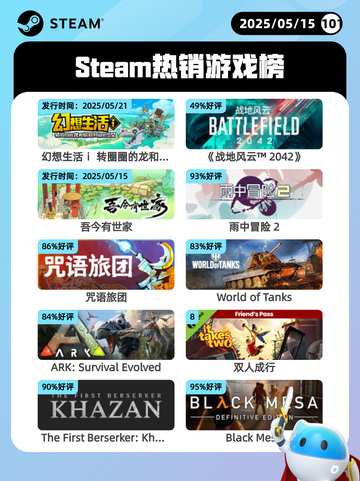 5月15日Steam热销游戏榜更新啦🎉截图1