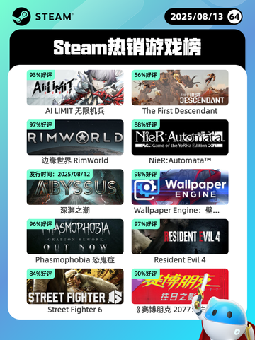 8月13日Steam热销游戏榜更新啦🎮截图1