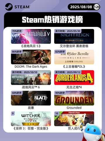 8月8日Steam热销游戏榜更新啦🎮截图1