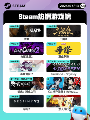 7月13日Steam热销游戏榜更新啦🎮截图1