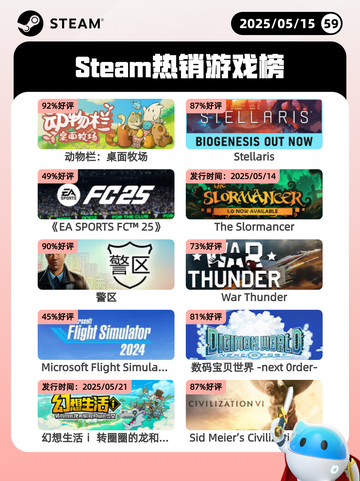5月15日Steam热销游戏榜更新啦🎉截图1