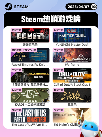 4月7日Steam热销游戏榜更新🔥截图1
