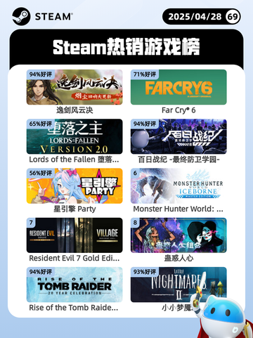 Steam热销游戏榜逸剑风云决登顶截图1
