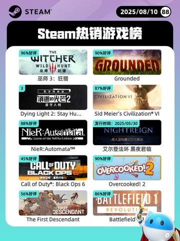 8月10日Steam热销游戏榜更新🎮截图1