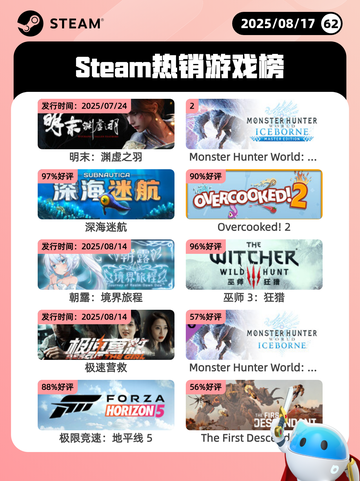 8月17日Steam热销游戏榜更新啦🎮截图1
