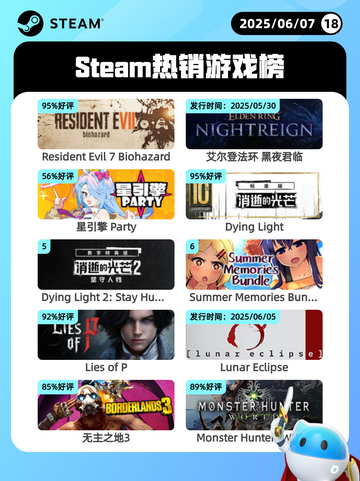 6月7日Steam热销游戏榜更新啦！🎉截图1