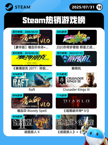 7月31日Steam热销游戏榜新鲜出炉🎮截图1