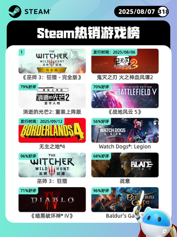 8月7日Steam热销游戏榜新鲜出炉🎮截图1