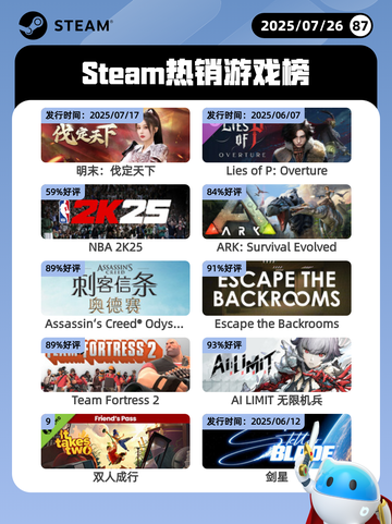 7月26日Steam热销游戏榜更新🎮截图1