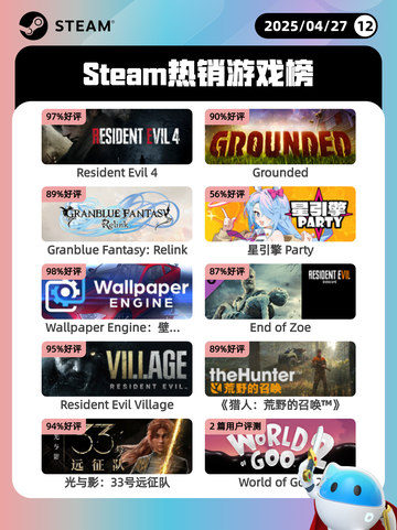 4月27日Steam热销游戏榜更新啦🎉截图1