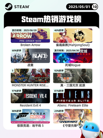 5月1日Steam热销游戏榜更新啦！🎉截图1