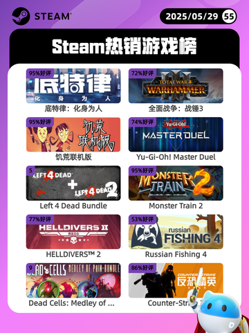 5月29日Steam热销游戏榜更新啦！🔥截图1
