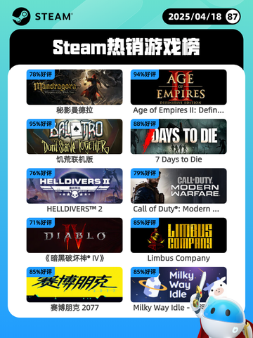 Steam热销游戏榜秘影曼德拉登顶截图1