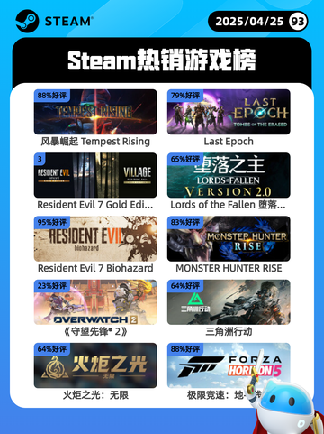 4月25日Steam热销游戏榜更新啦🎉截图1