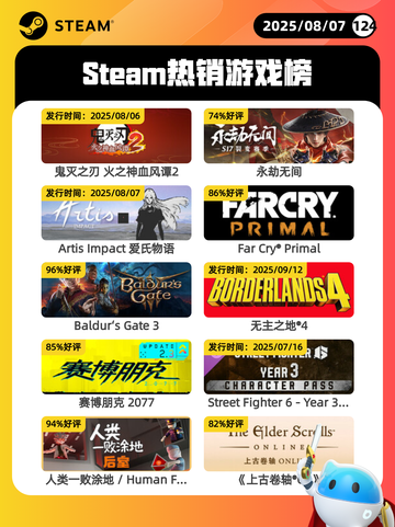 8月7日Steam热销游戏榜更新啦🎮截图1