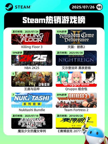 7月26日Steam热销游戏榜更新🎮截图1