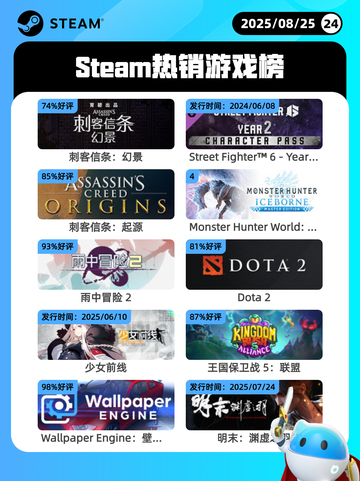 8月25日Steam热销游戏榜更新啦🎮截图1