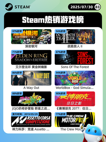7月30日Steam热销游戏榜更新啦🎮截图1