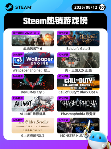 8月12日Steam热销游戏榜更新啦🎮截图1