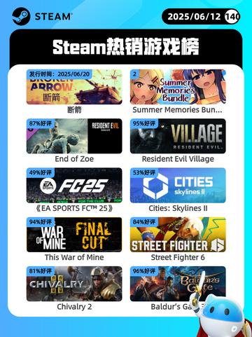 6月12日Steam热销游戏榜更新啦！🎉截图1