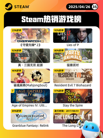 4月26日Steam热销游戏榜更新啦🎉截图1