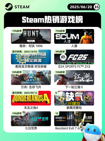 6月20日Steam热销游戏榜更新啦！🎉截图1