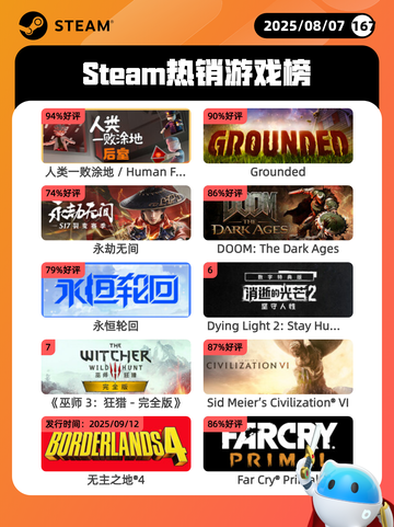 8月7日Steam热销游戏榜更新啦🎮截图1