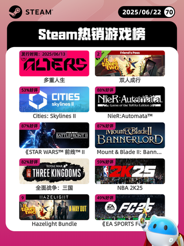 6月22日Steam热销游戏榜更新啦！🎉截图1