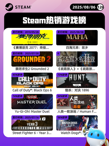 8月6日Steam热销游戏榜更新啦🎮截图1