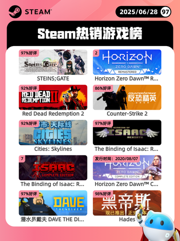 6月28日Steam热销游戏榜更新啦🎮截图1