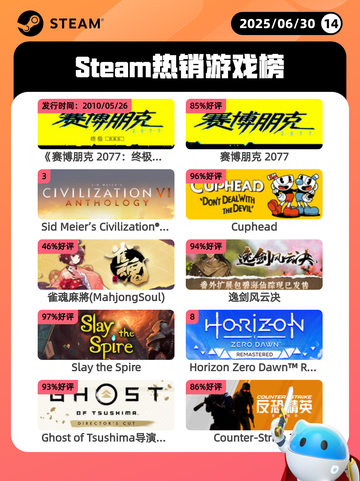 6月30日Steam热销游戏榜新鲜出炉🎮截图1
