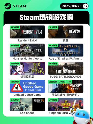 8月23日Steam热销游戏榜新鲜出炉🎮截图1