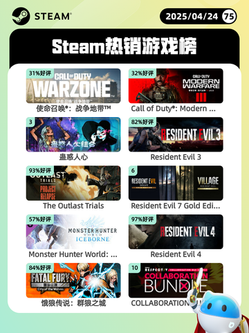 4月24日Steam热销游戏榜更新啦🎉截图1