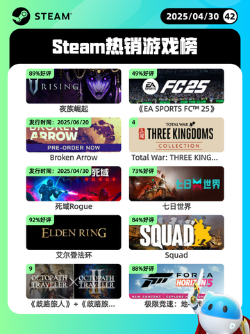 4月30日Steam热销游戏榜更新啦🎉截图1