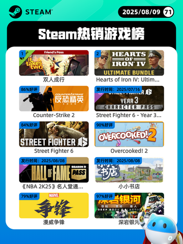 8月9日Steam热销游戏榜更新啦🎮截图1