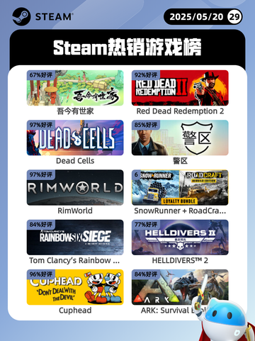 5月20日Steam热销游戏榜更新啦🎉截图1